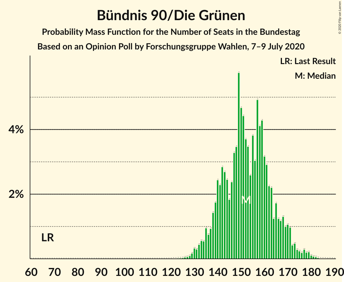 Graph with seats probability mass function not yet produced