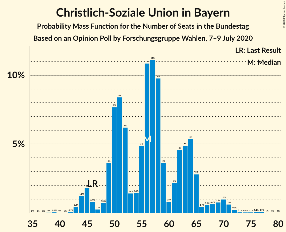 Graph with seats probability mass function not yet produced