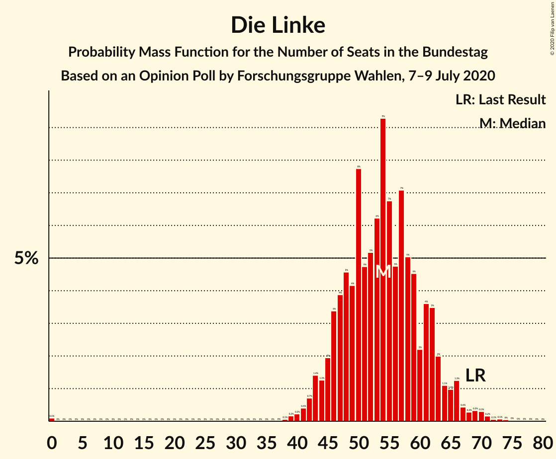 Graph with seats probability mass function not yet produced