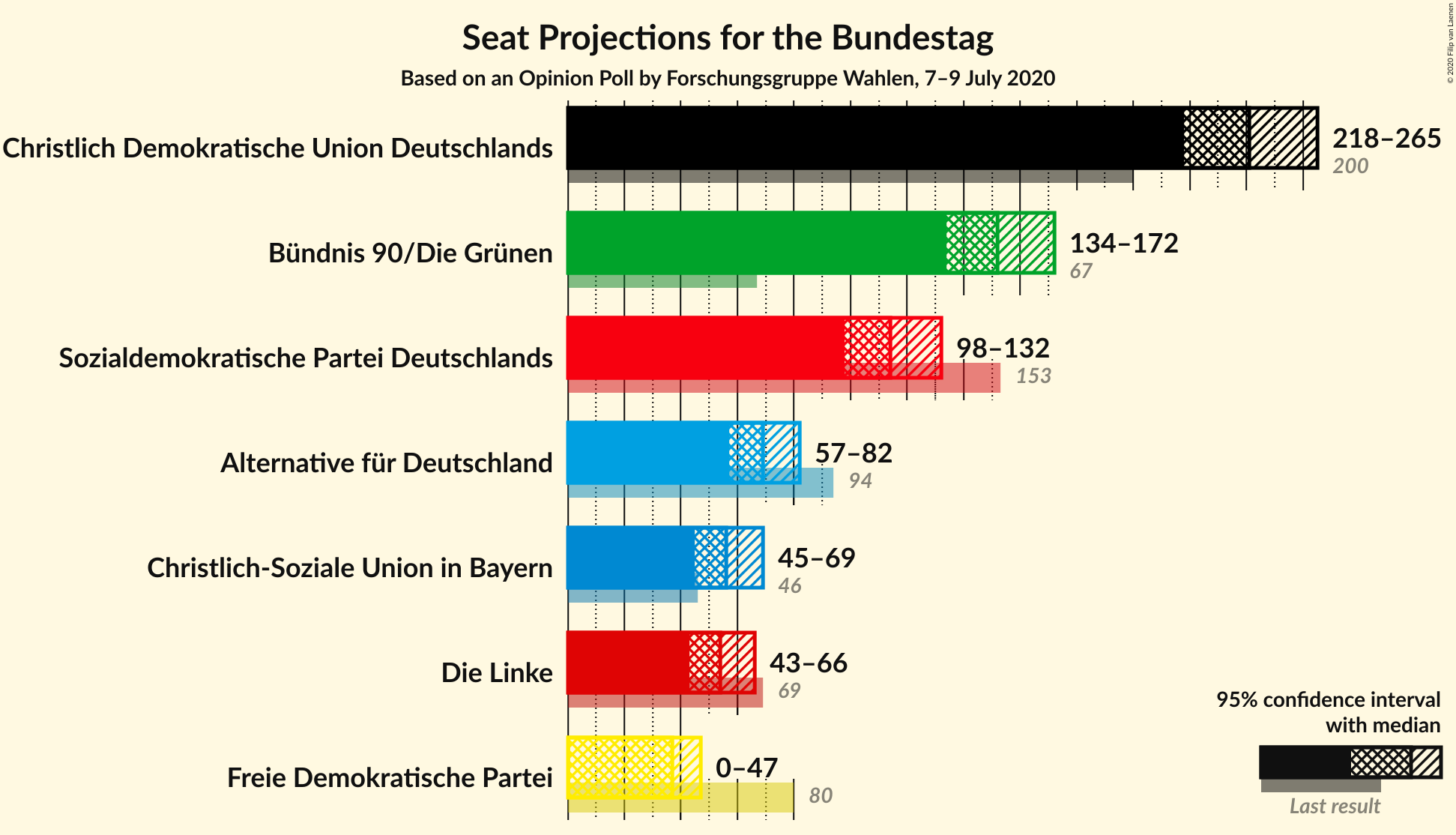 Graph with seats not yet produced