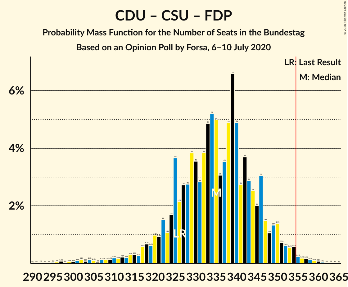 Graph with seats probability mass function not yet produced