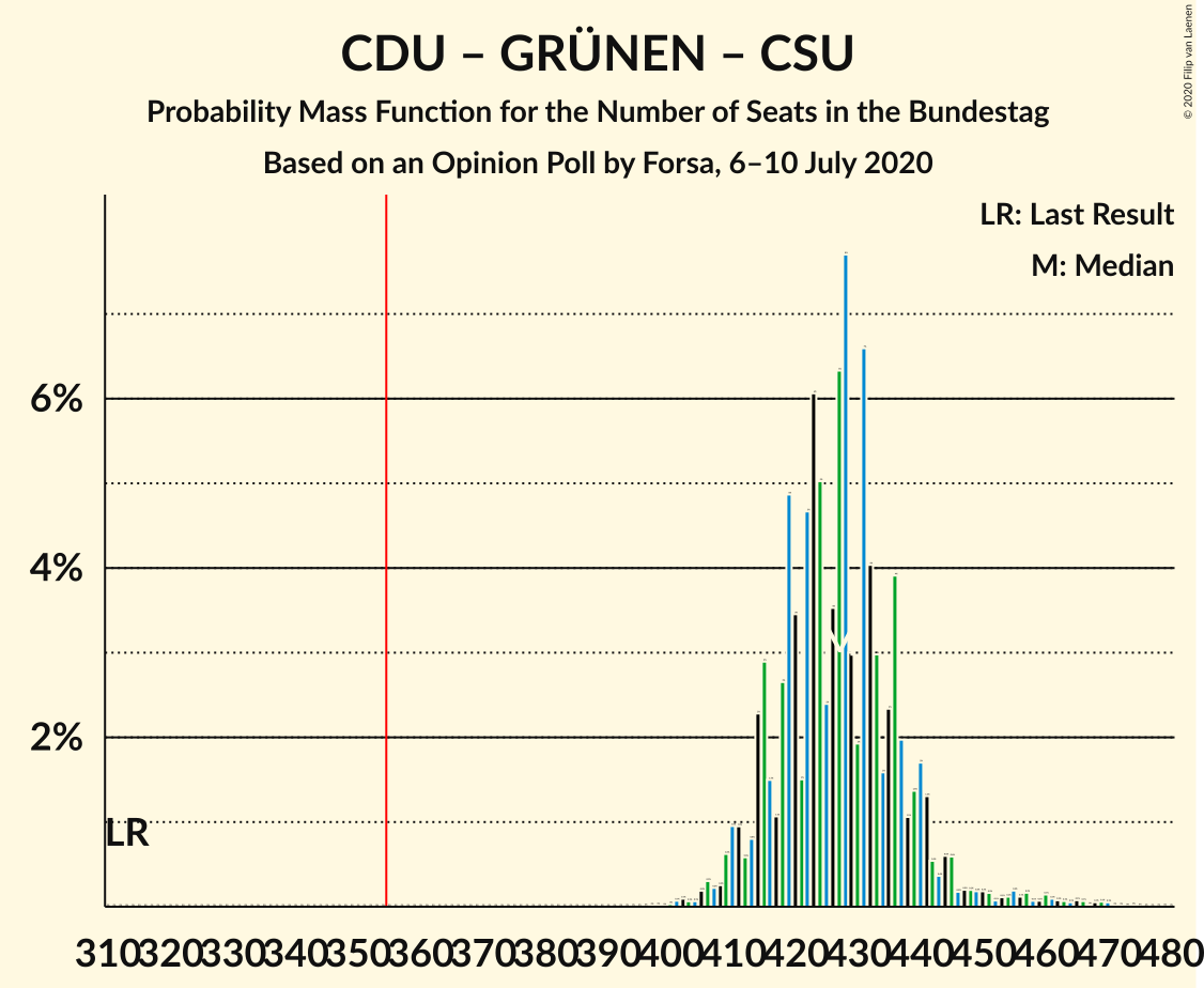 Graph with seats probability mass function not yet produced