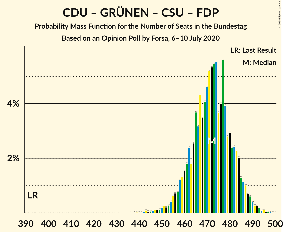 Graph with seats probability mass function not yet produced