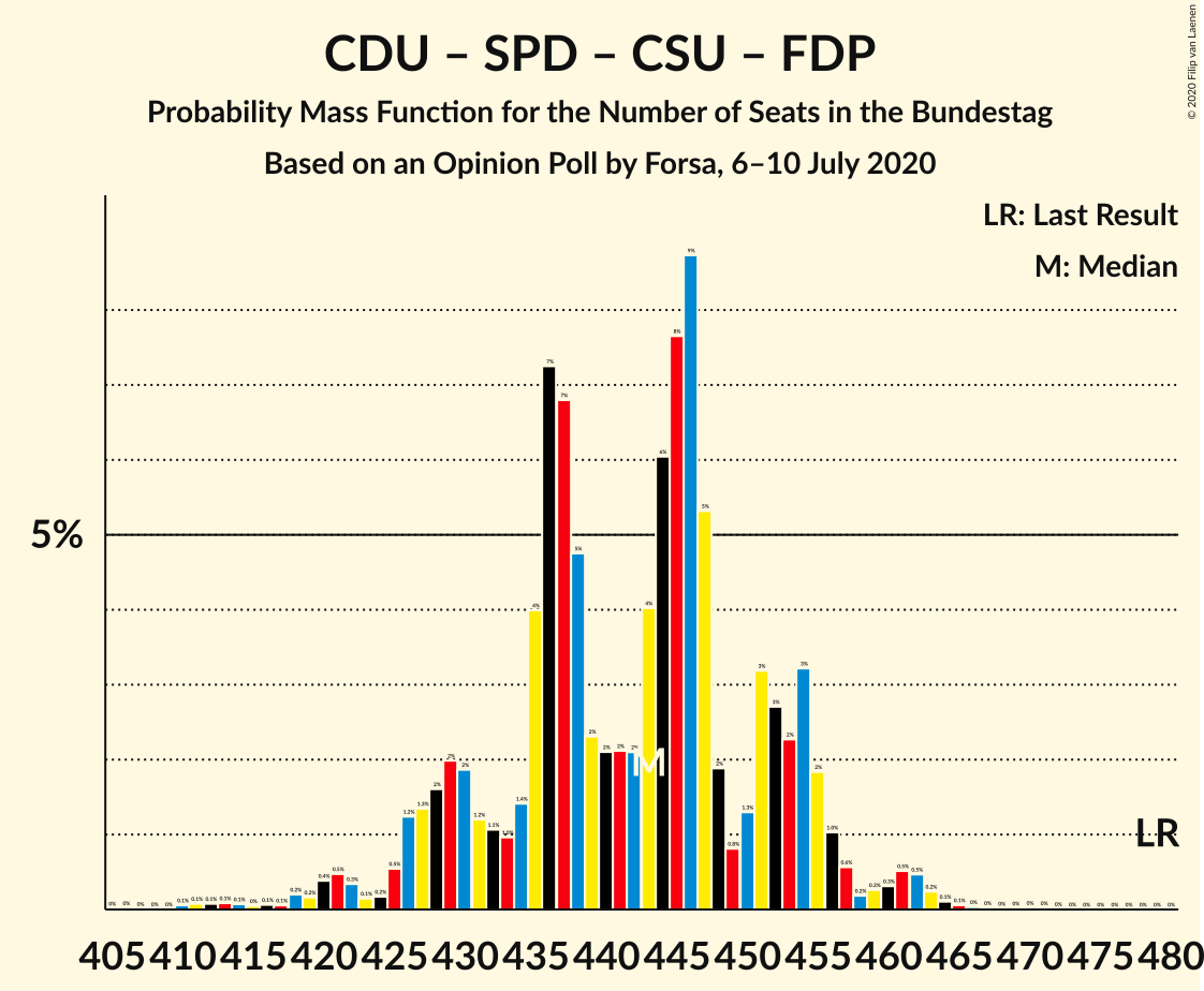 Graph with seats probability mass function not yet produced