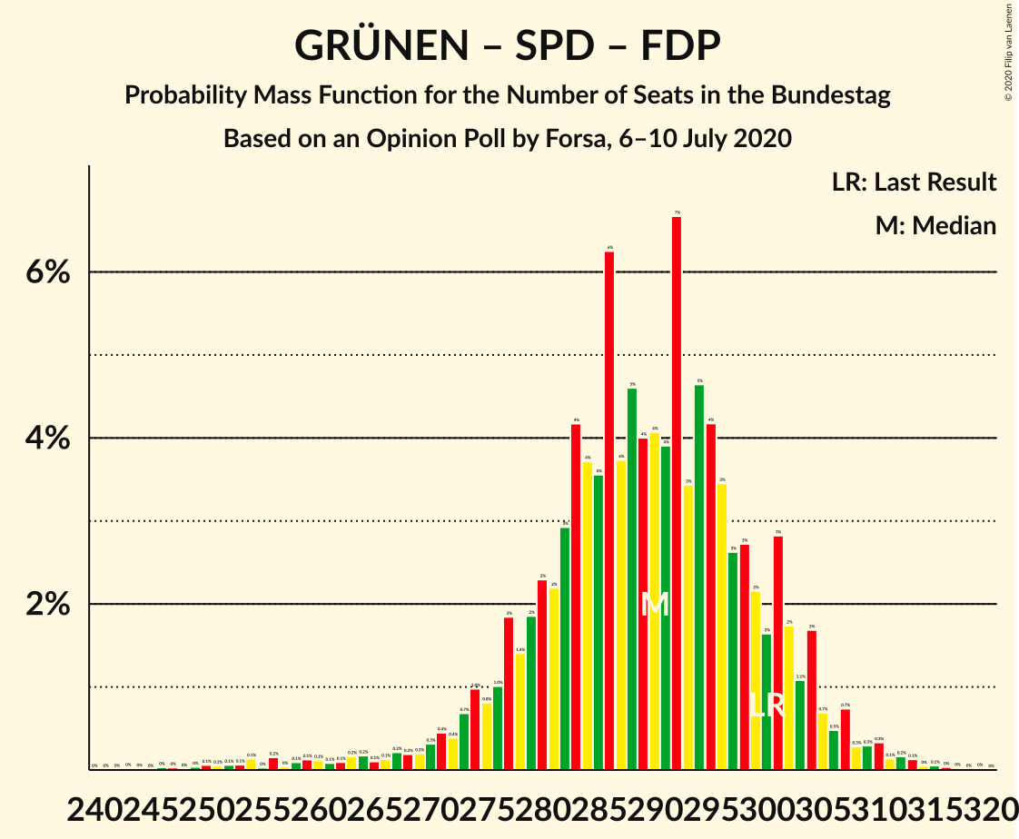 Graph with seats probability mass function not yet produced