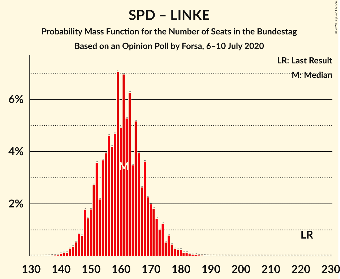 Graph with seats probability mass function not yet produced