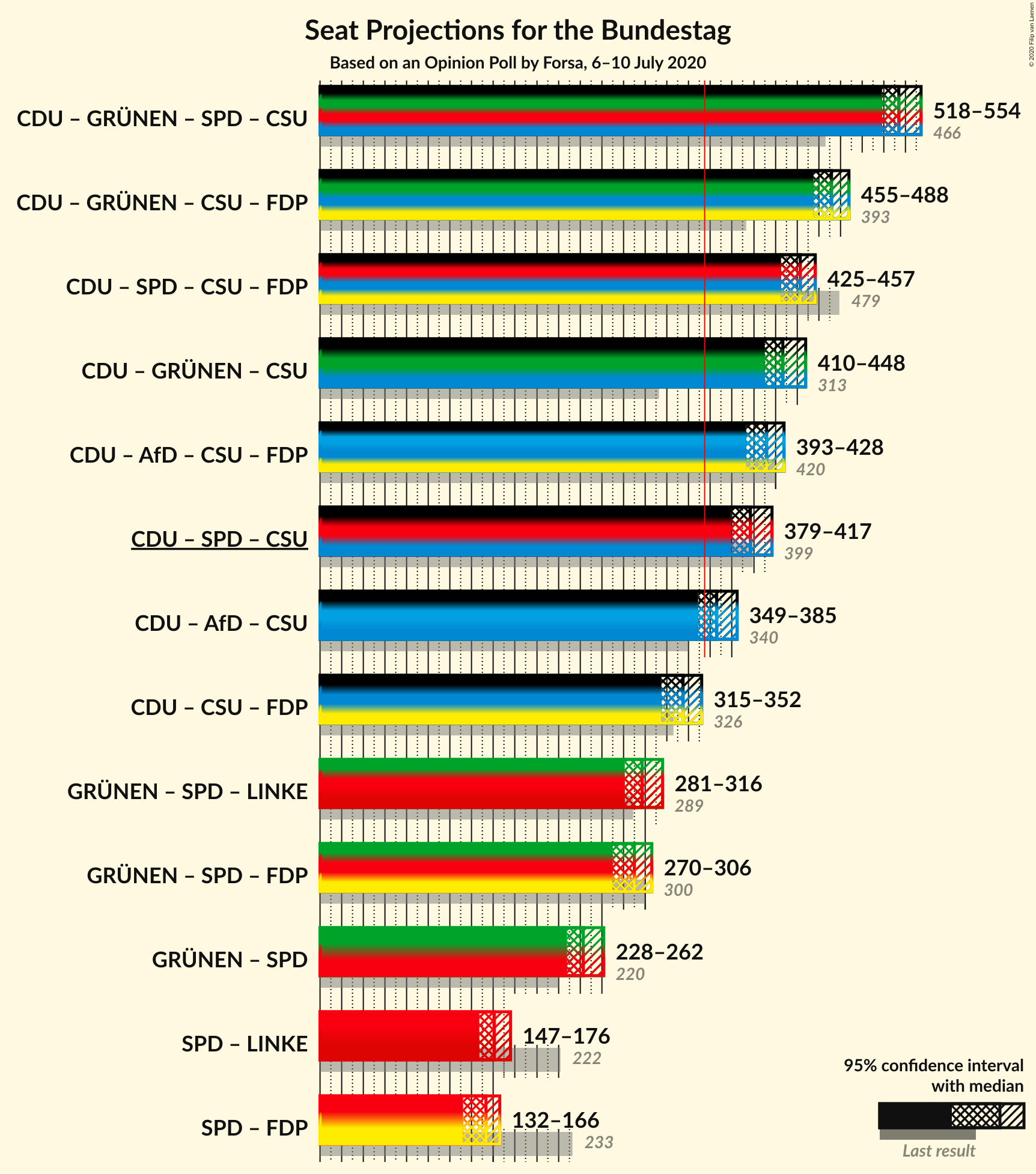 Graph with coalitions seats not yet produced