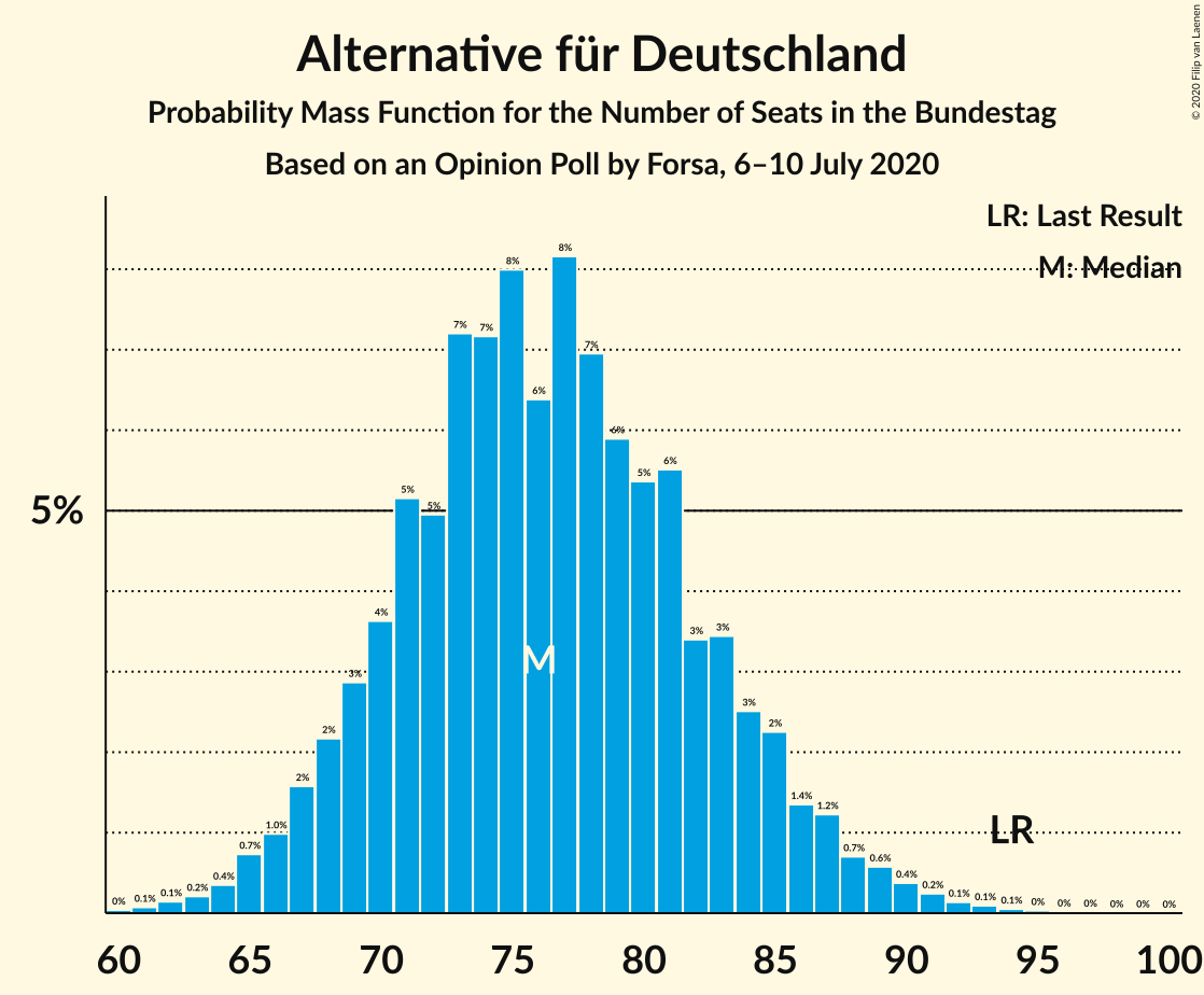 Graph with seats probability mass function not yet produced