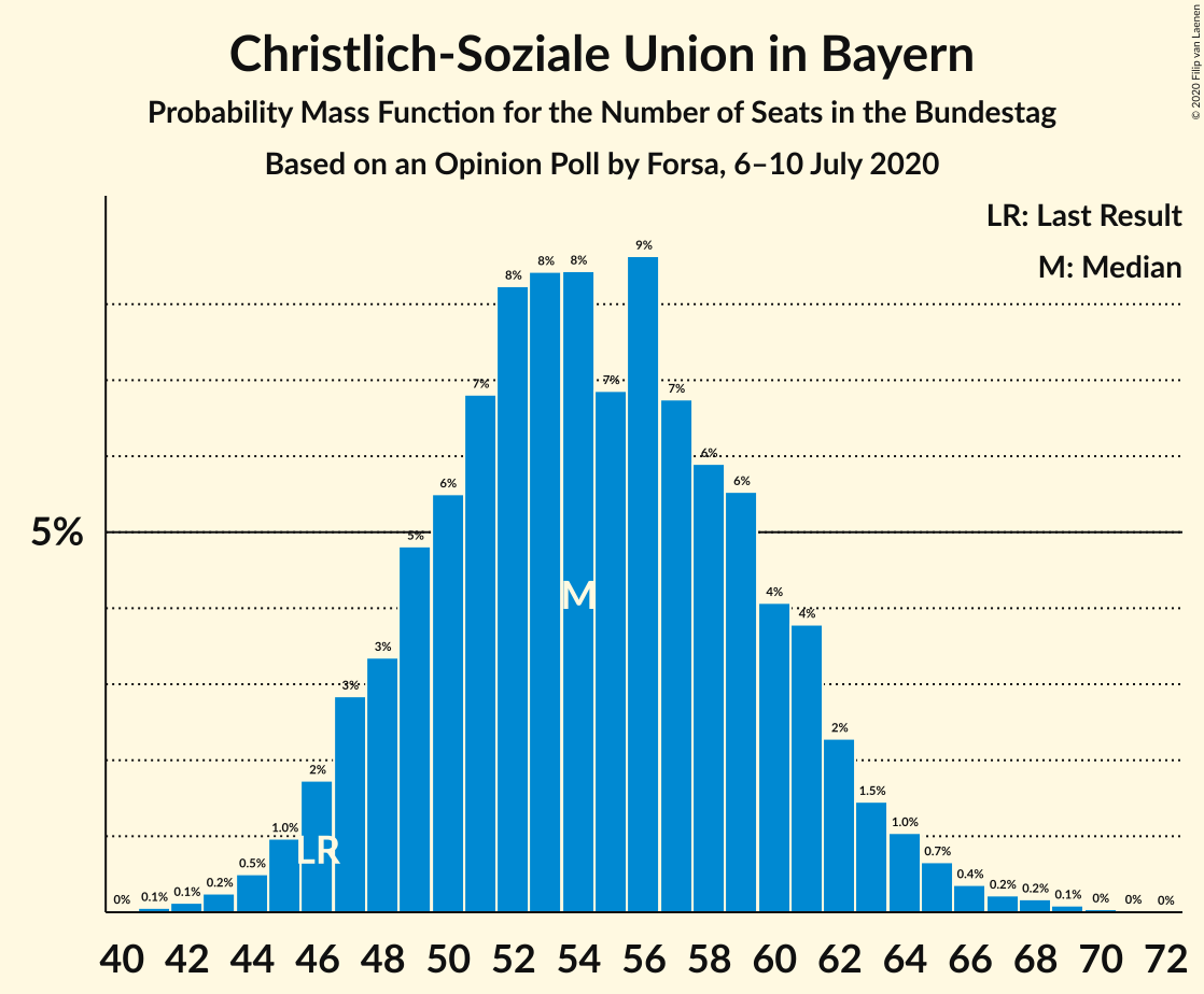 Graph with seats probability mass function not yet produced