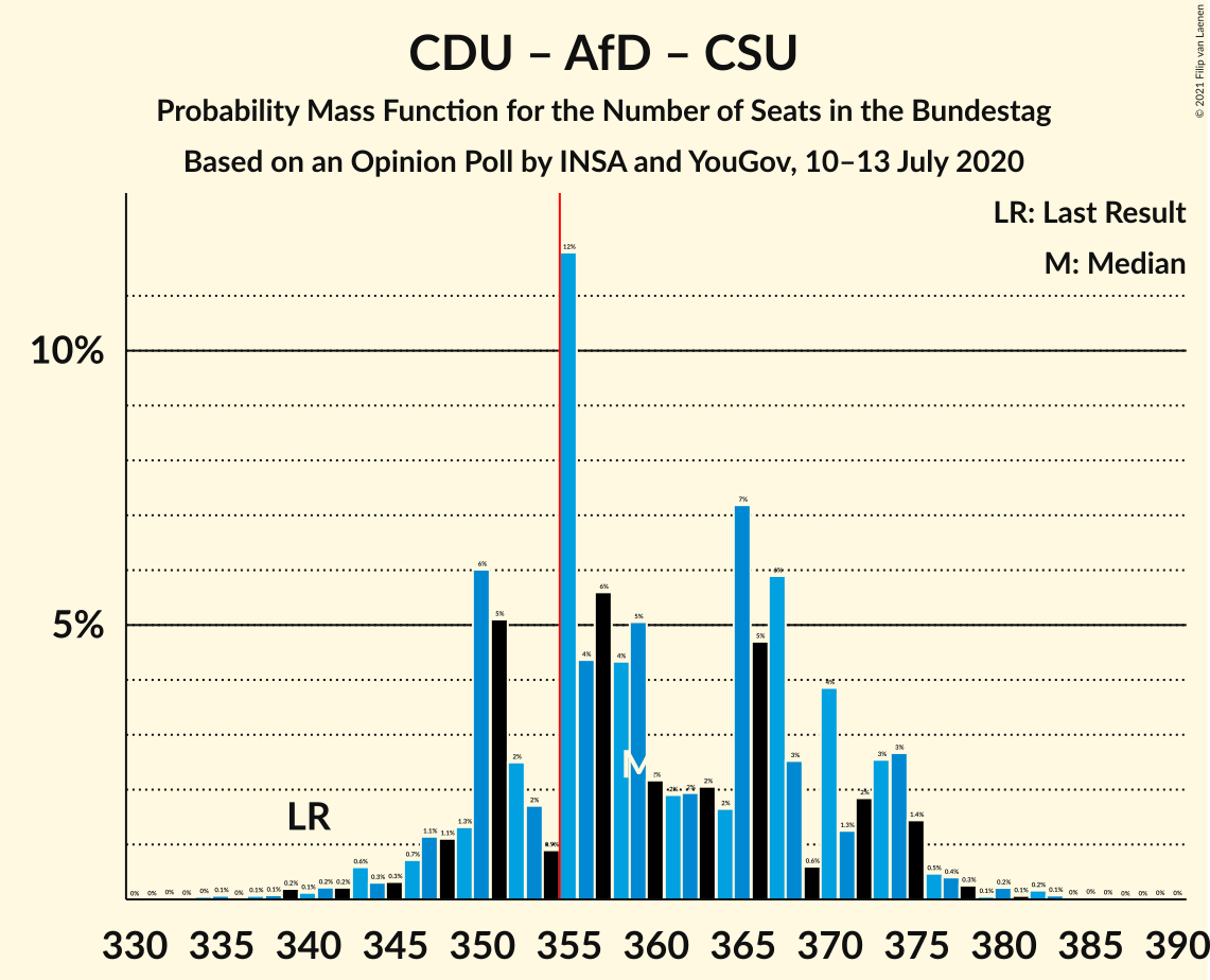 Graph with seats probability mass function not yet produced