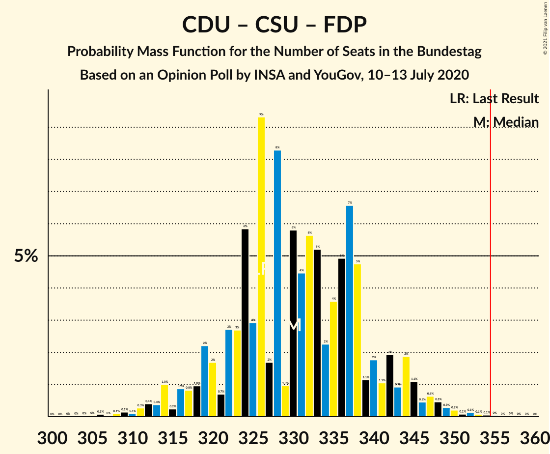 Graph with seats probability mass function not yet produced