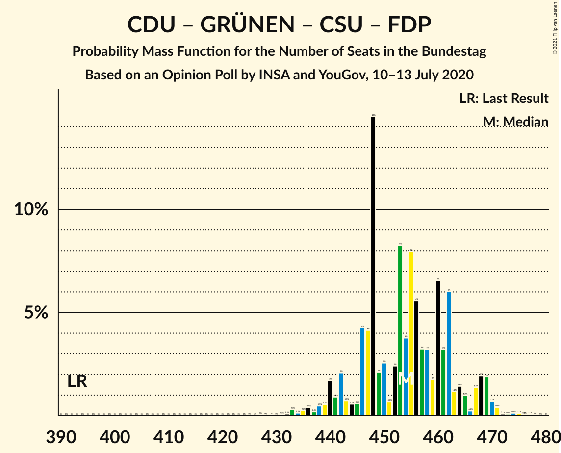 Graph with seats probability mass function not yet produced