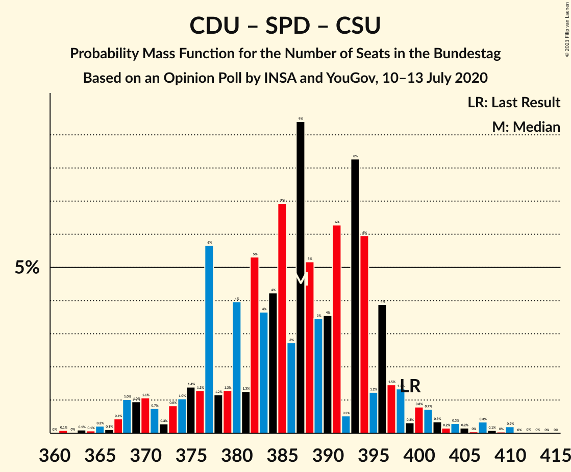 Graph with seats probability mass function not yet produced