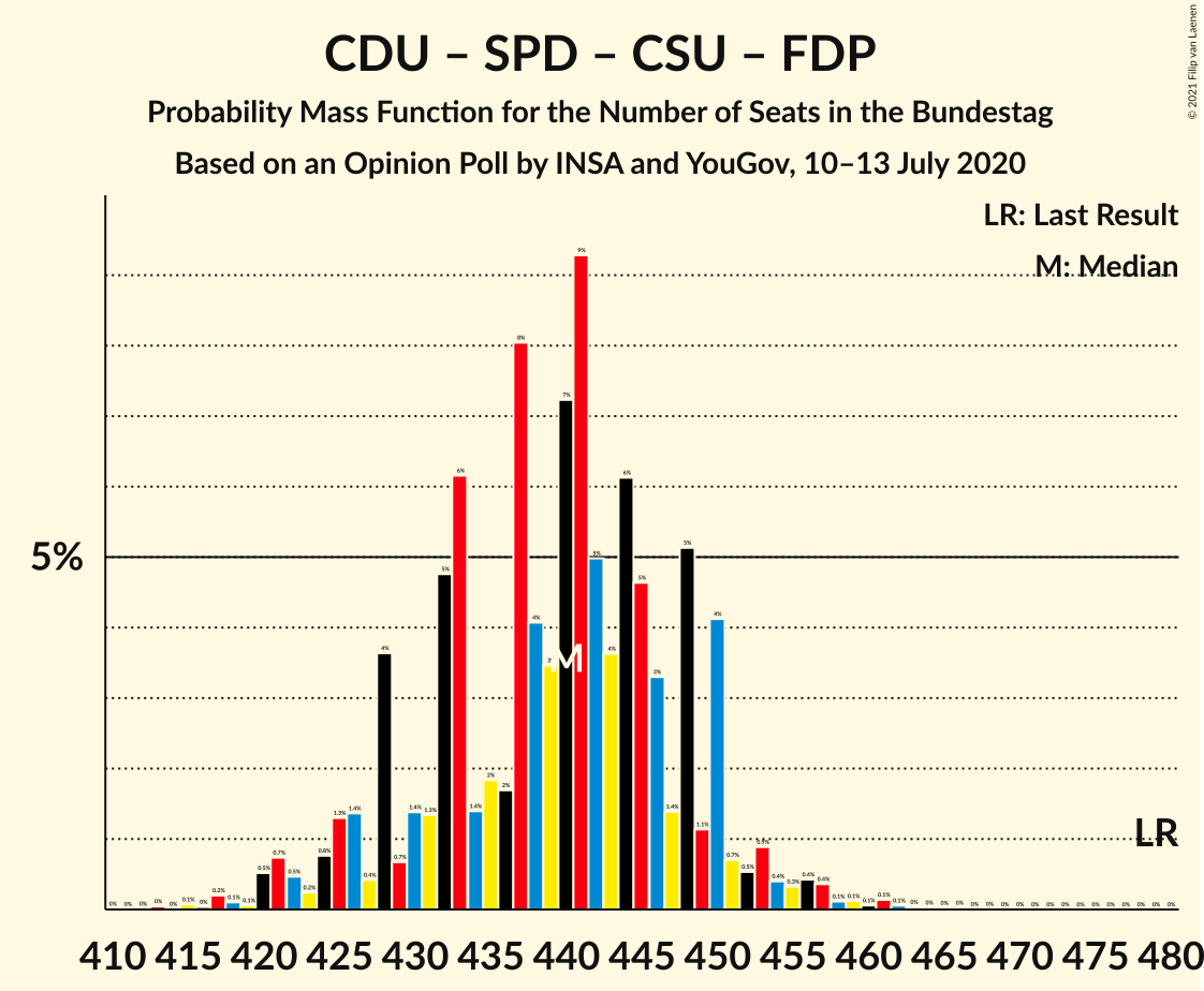 Graph with seats probability mass function not yet produced