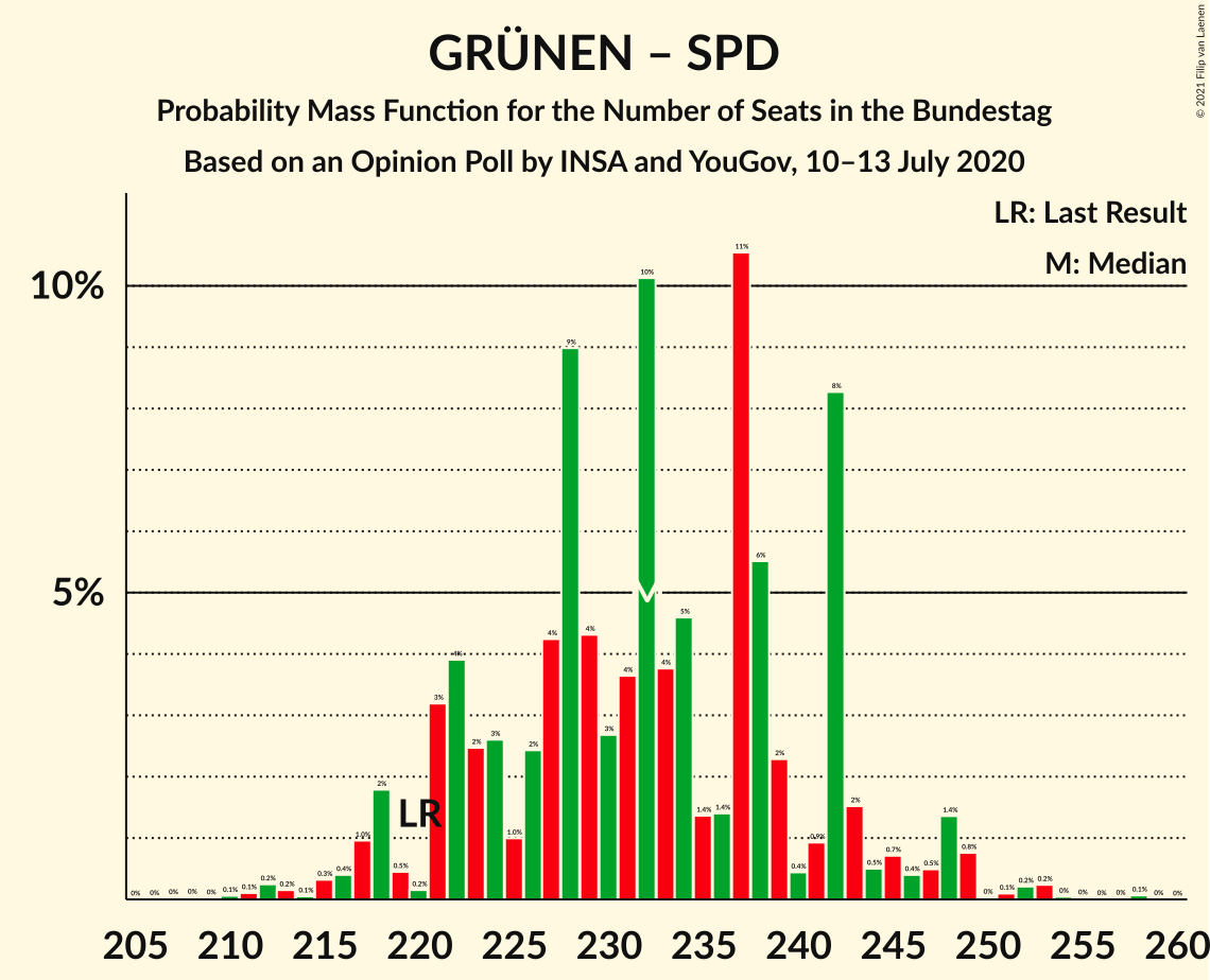 Graph with seats probability mass function not yet produced