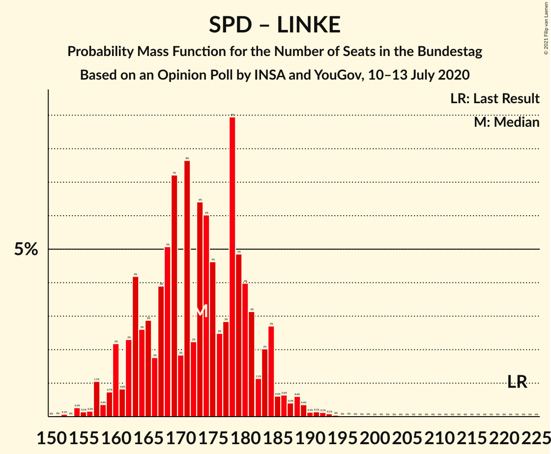 Graph with seats probability mass function not yet produced