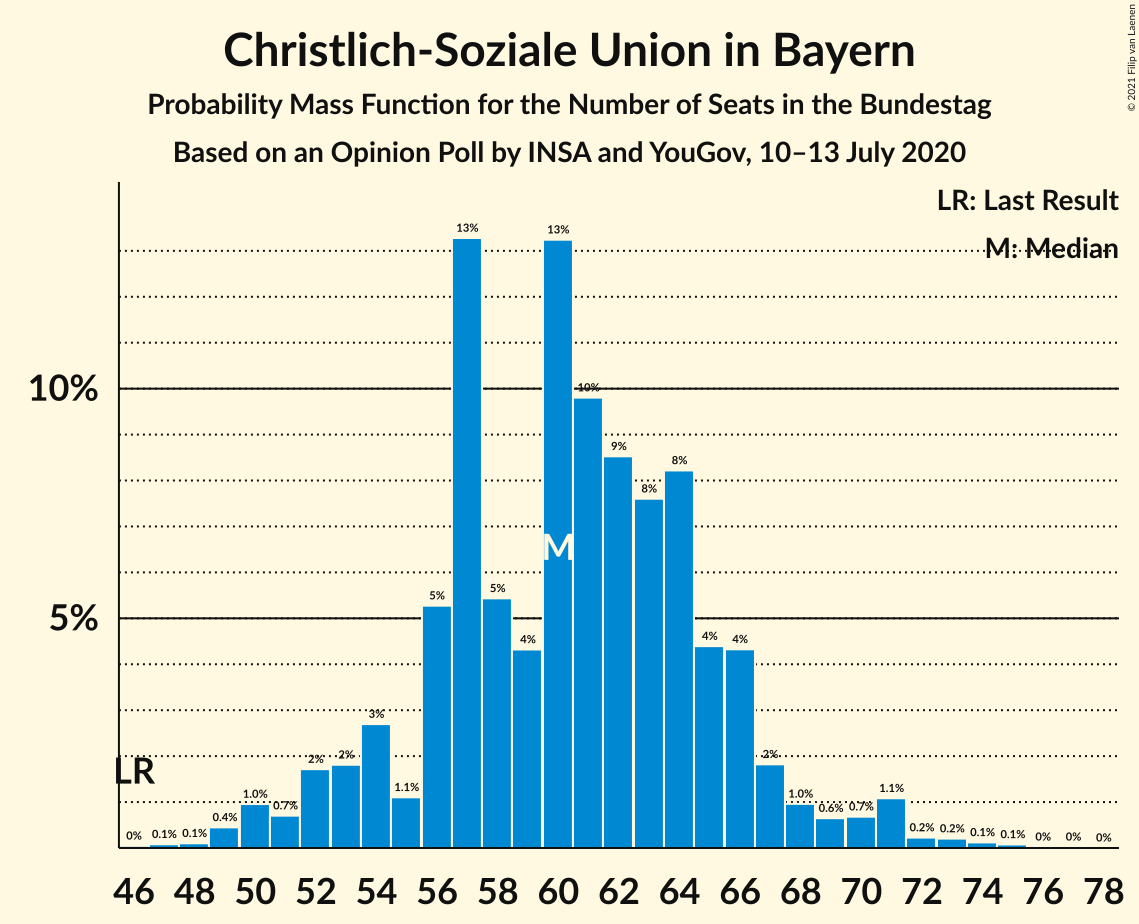 Graph with seats probability mass function not yet produced