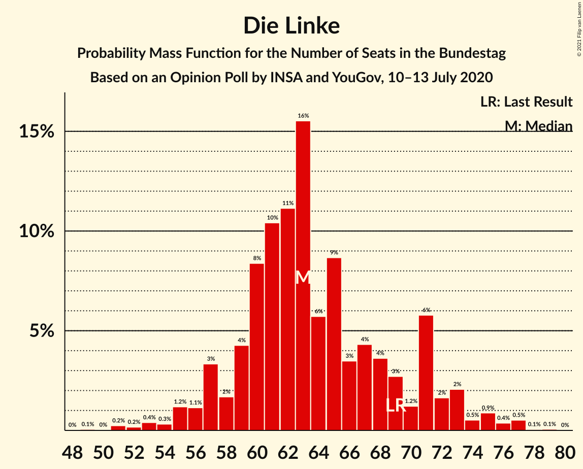 Graph with seats probability mass function not yet produced