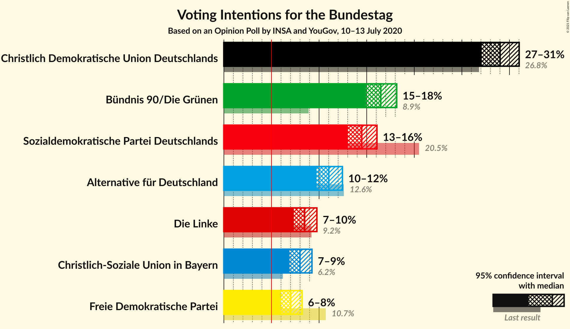 Graph with voting intentions not yet produced