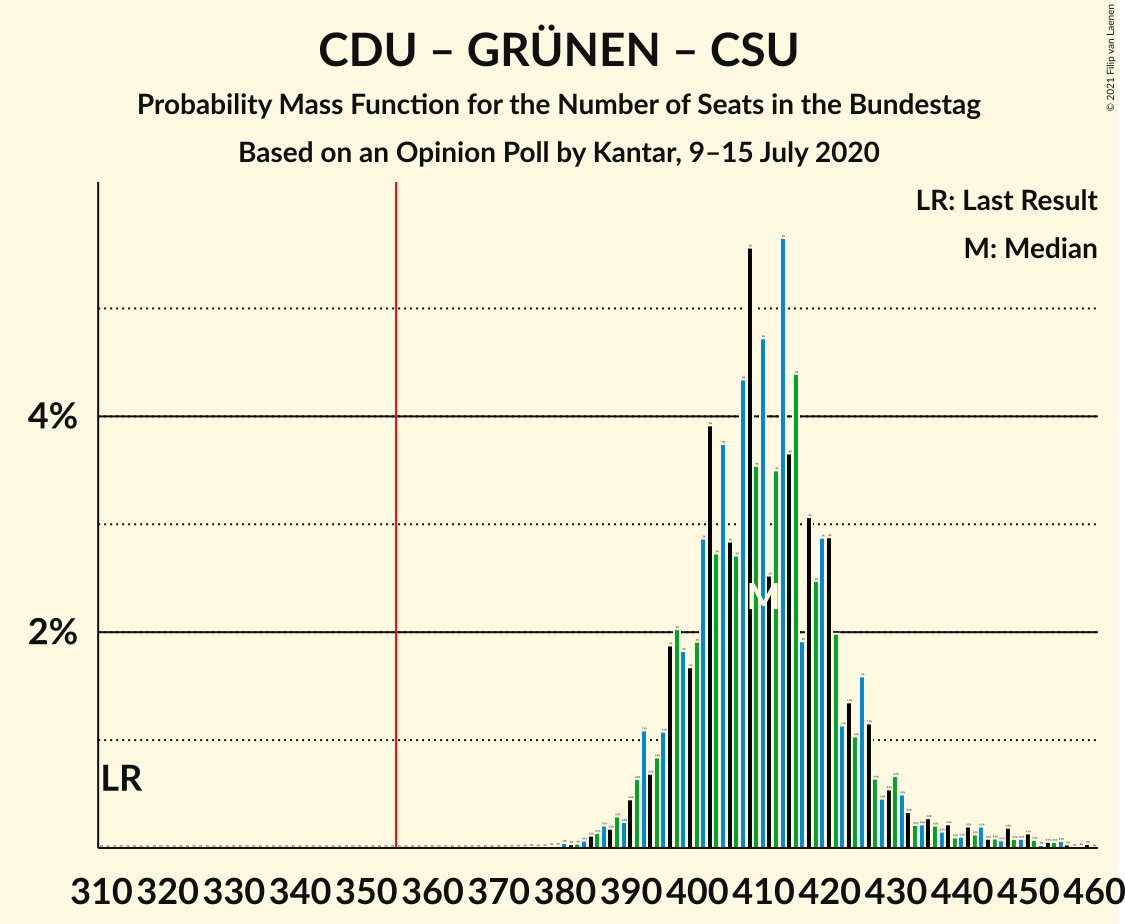 Graph with seats probability mass function not yet produced