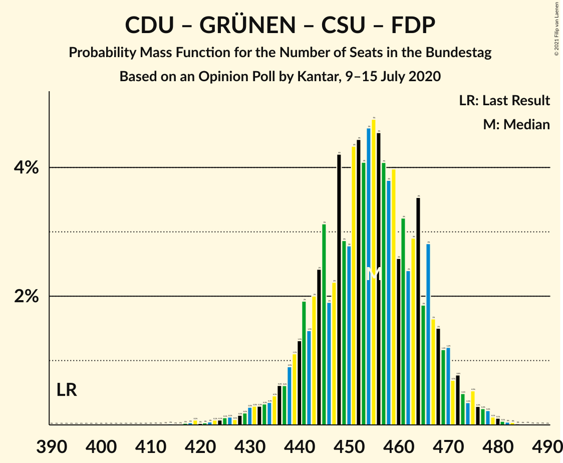 Graph with seats probability mass function not yet produced