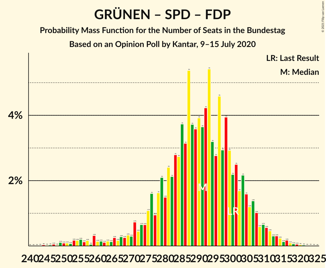 Graph with seats probability mass function not yet produced