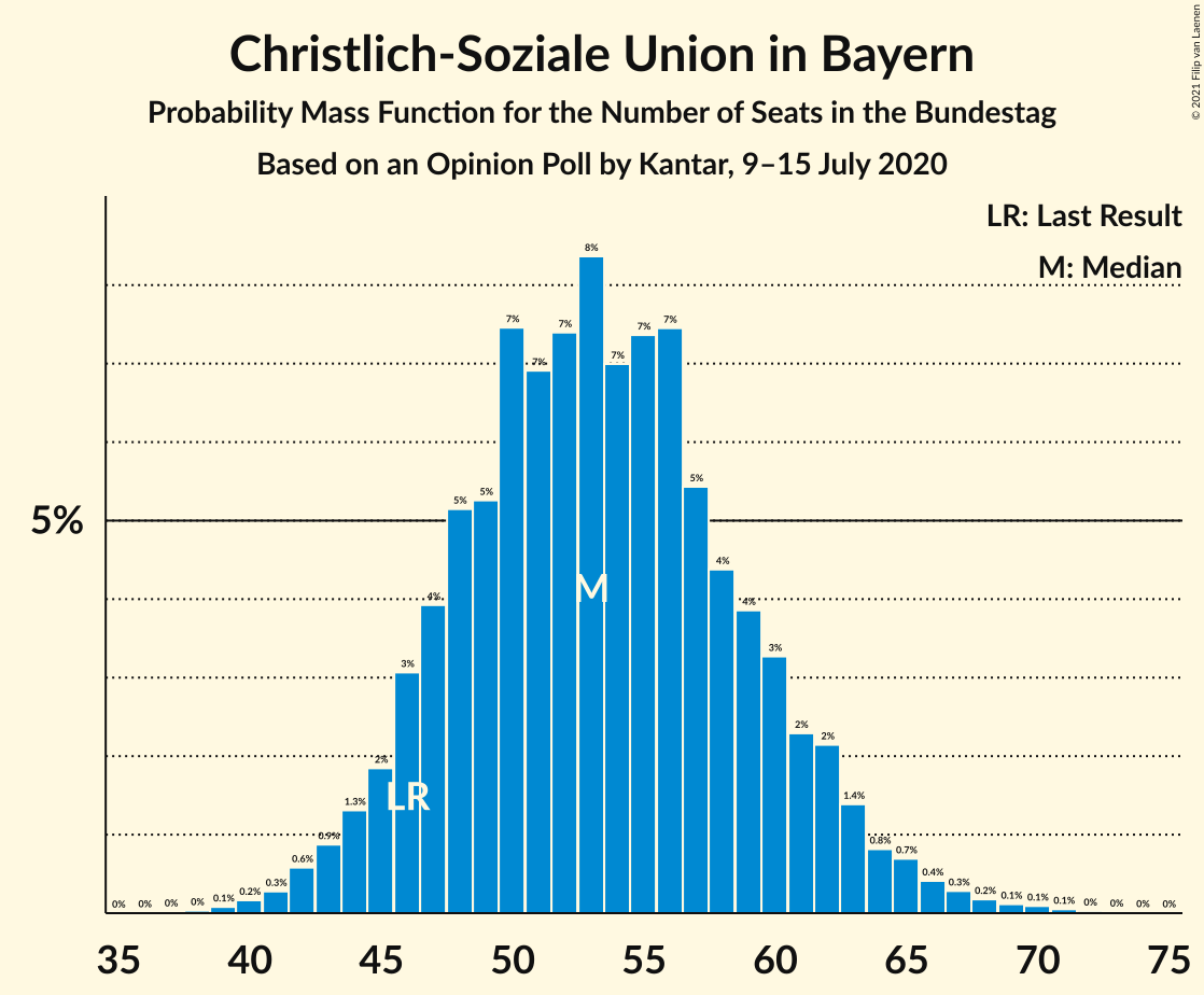 Graph with seats probability mass function not yet produced