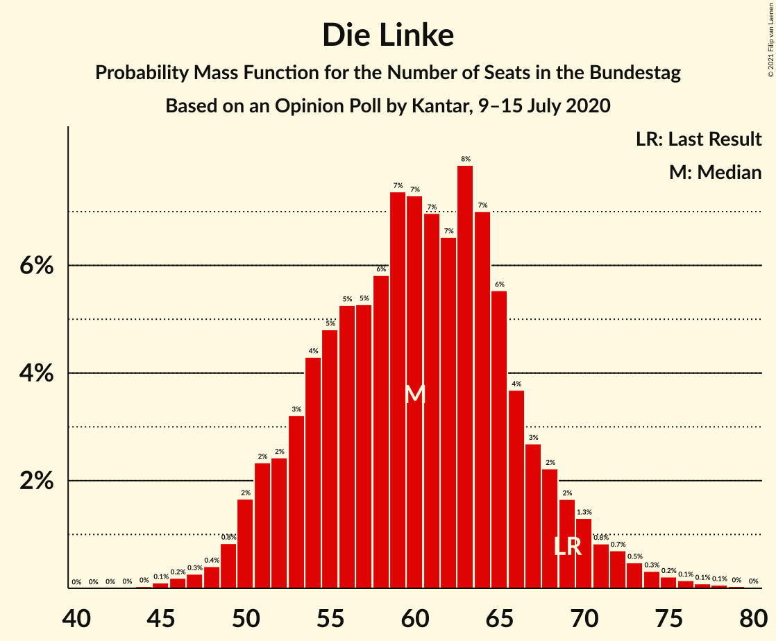 Graph with seats probability mass function not yet produced