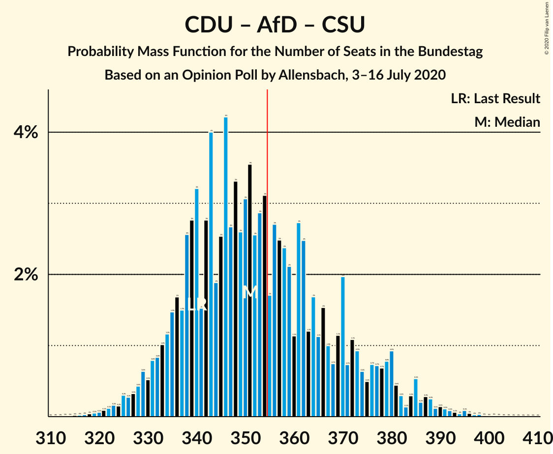 Graph with seats probability mass function not yet produced