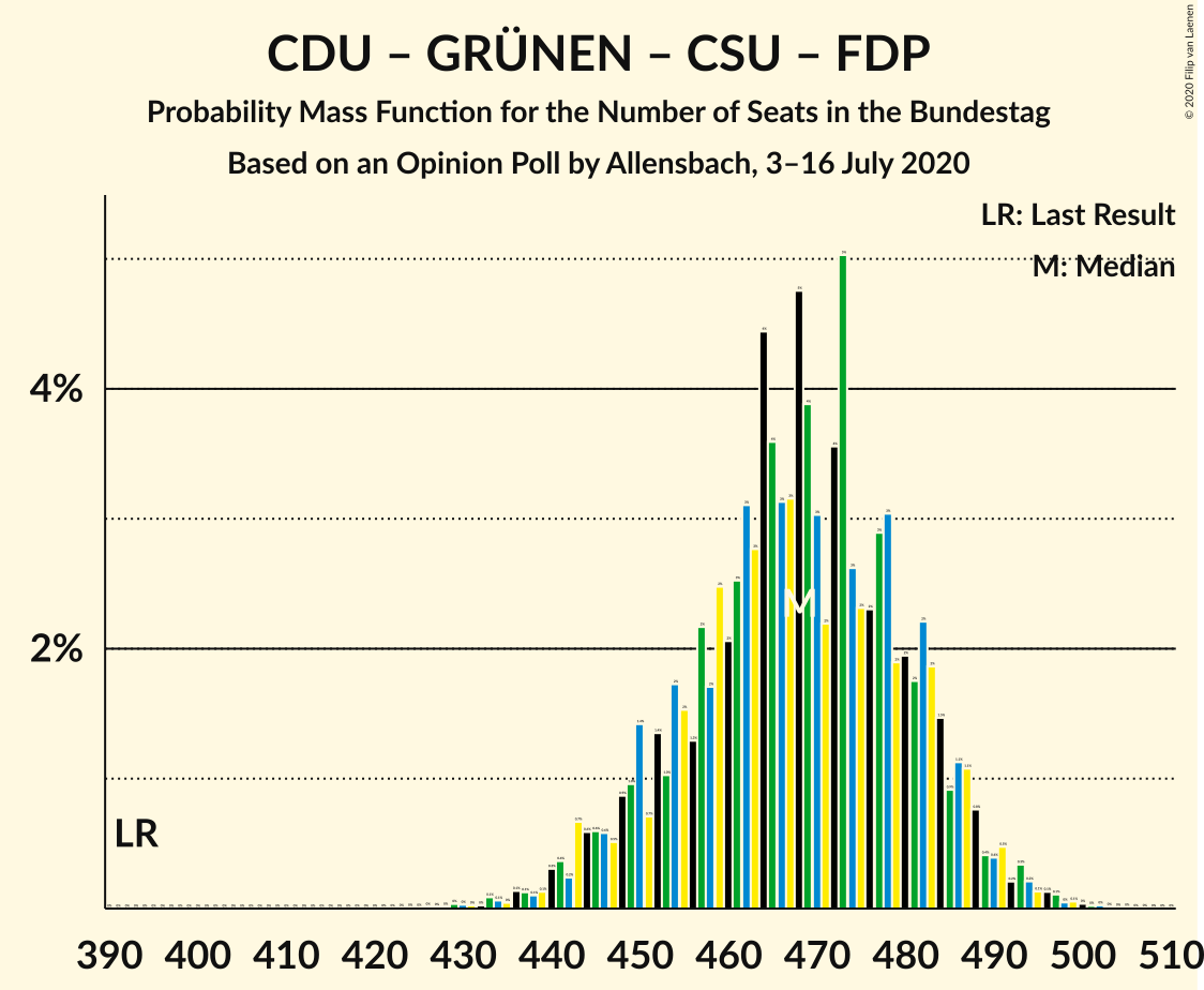 Graph with seats probability mass function not yet produced