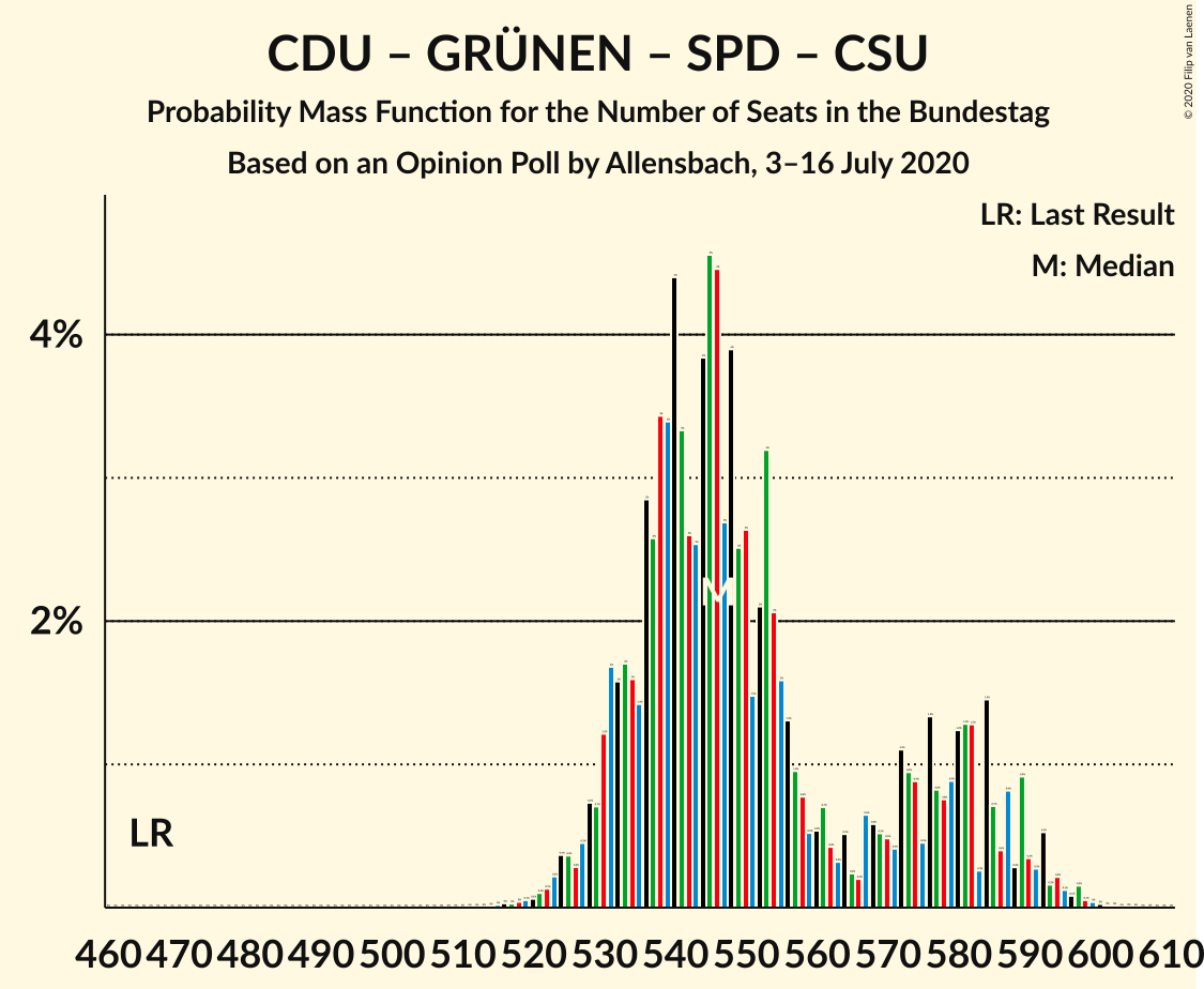 Graph with seats probability mass function not yet produced