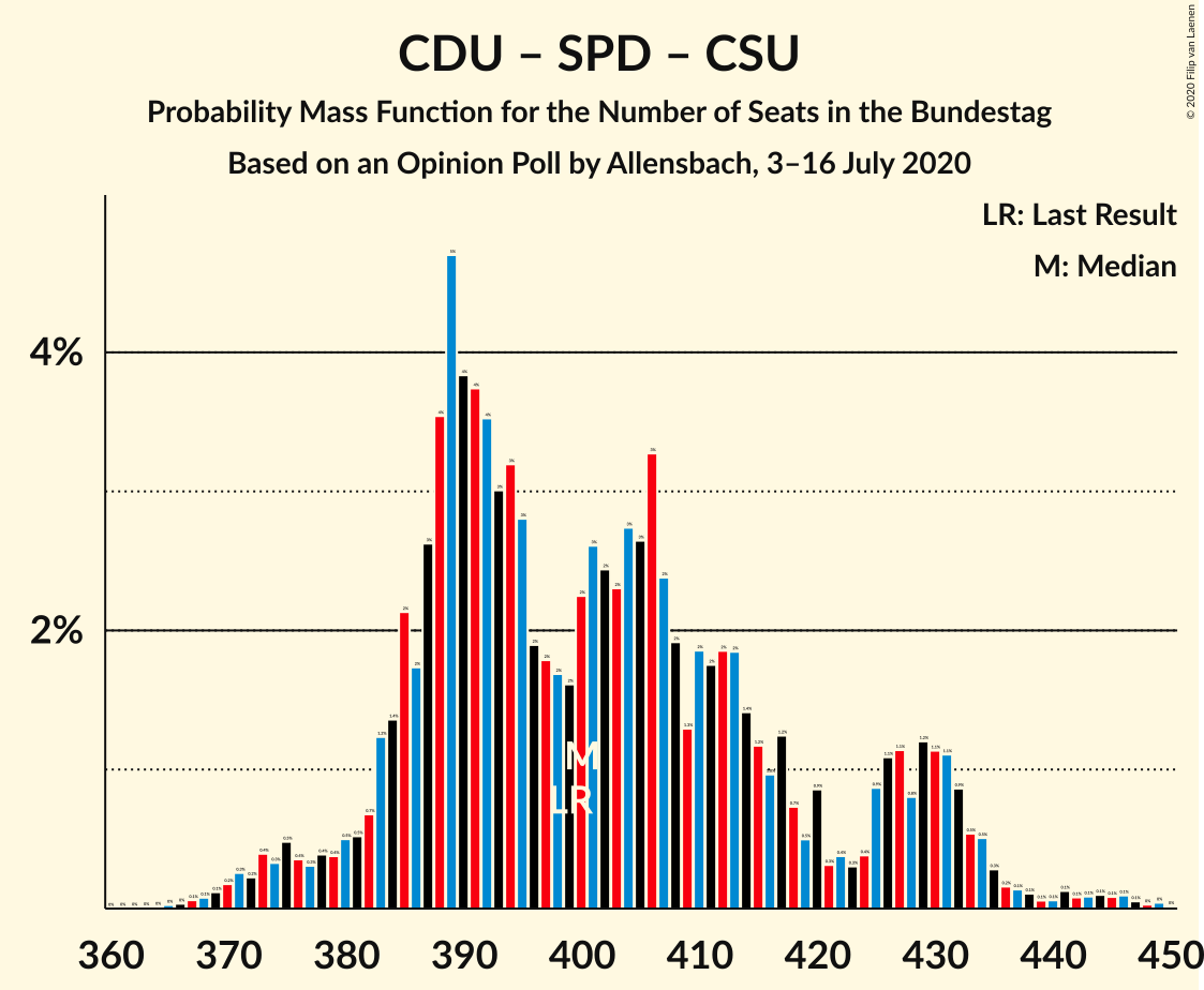 Graph with seats probability mass function not yet produced