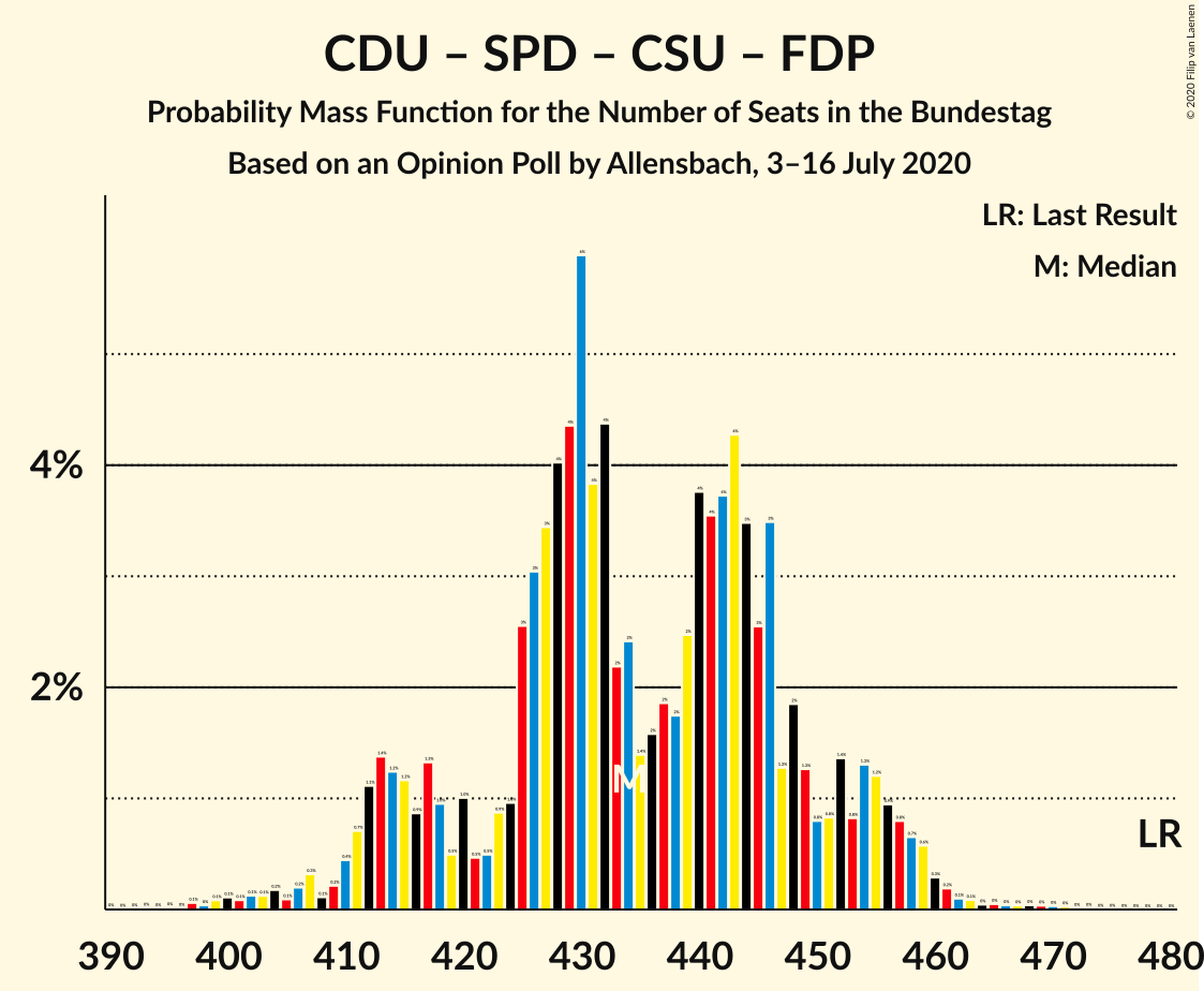 Graph with seats probability mass function not yet produced