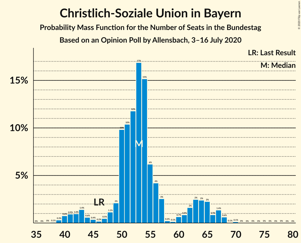 Graph with seats probability mass function not yet produced