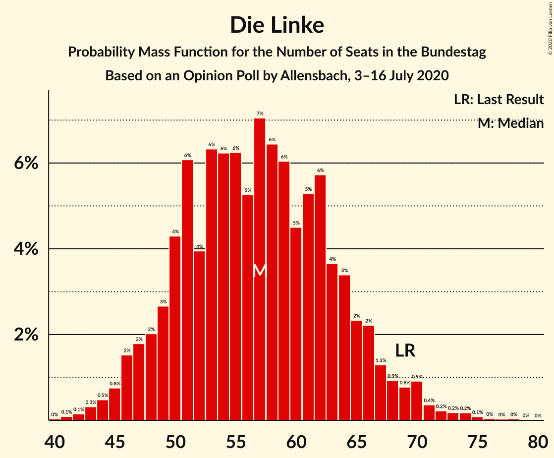 Graph with seats probability mass function not yet produced