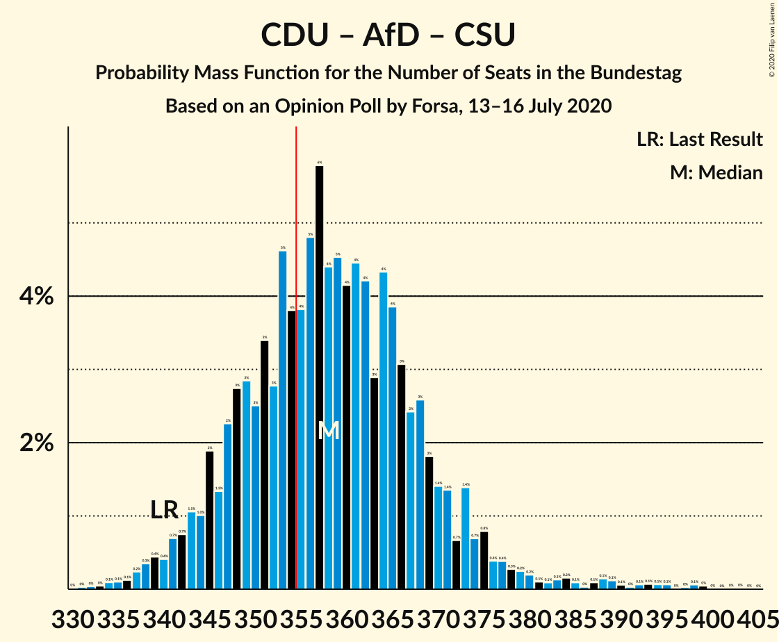 Graph with seats probability mass function not yet produced