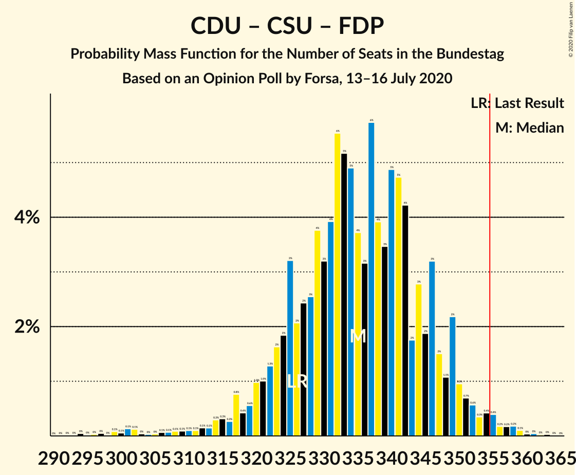 Graph with seats probability mass function not yet produced