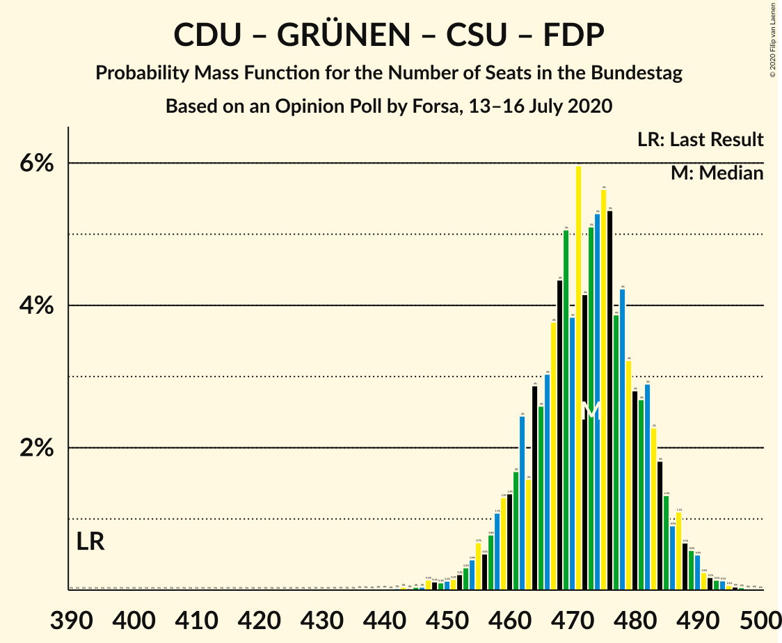 Graph with seats probability mass function not yet produced