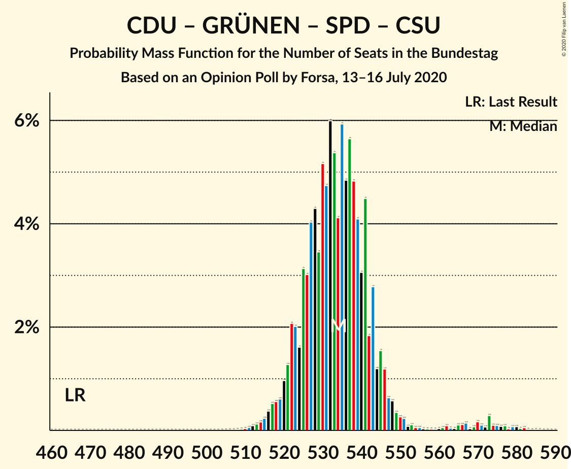 Graph with seats probability mass function not yet produced