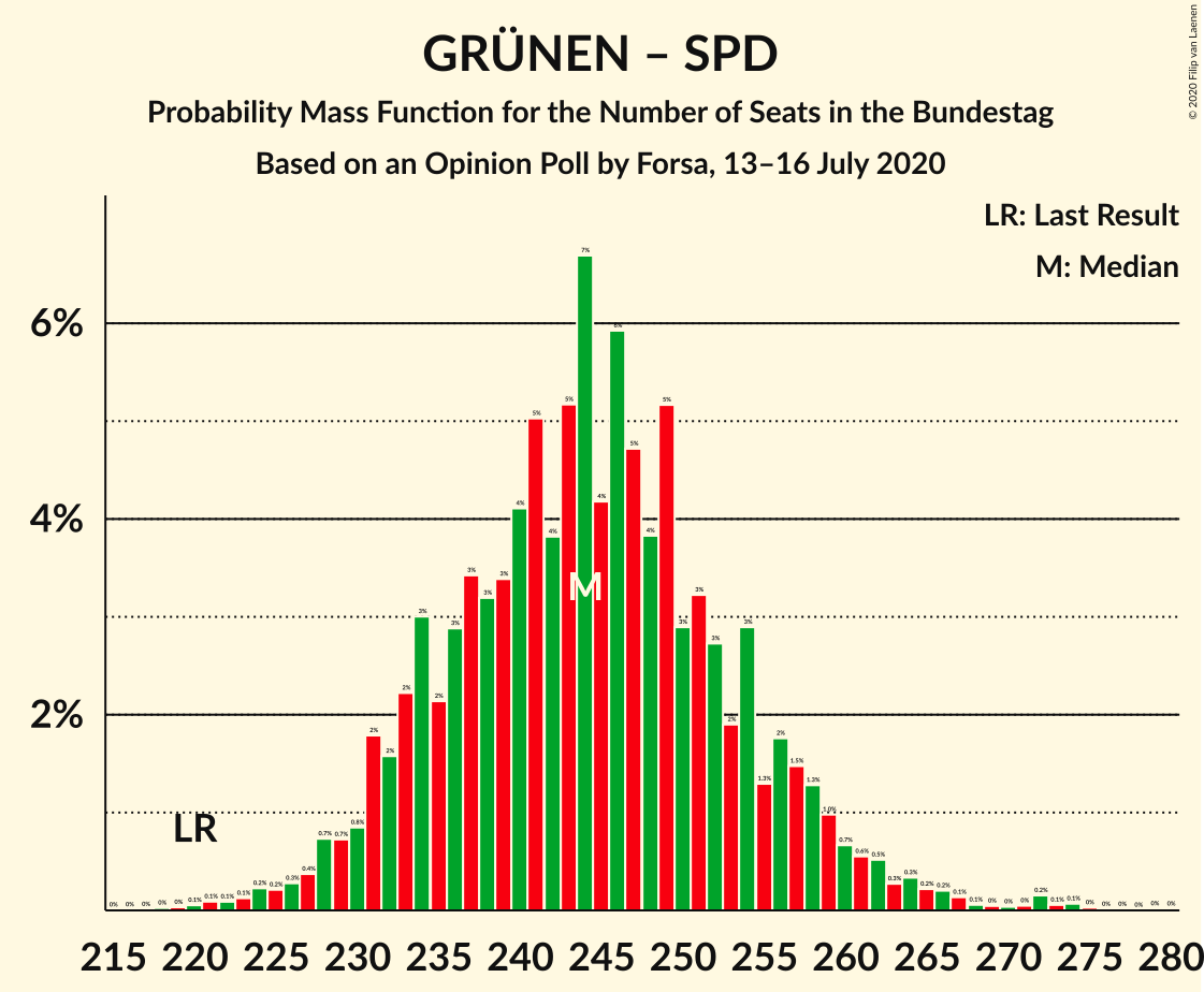 Graph with seats probability mass function not yet produced