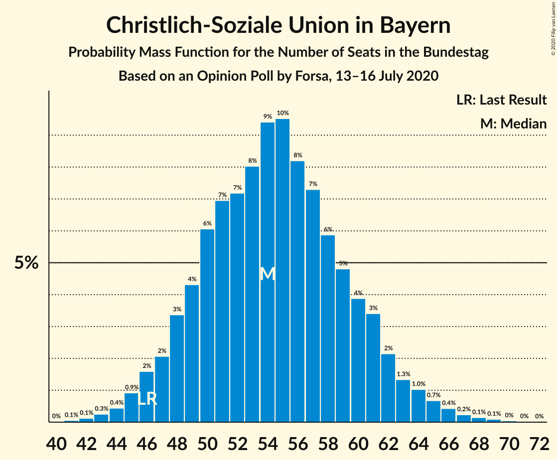 Graph with seats probability mass function not yet produced