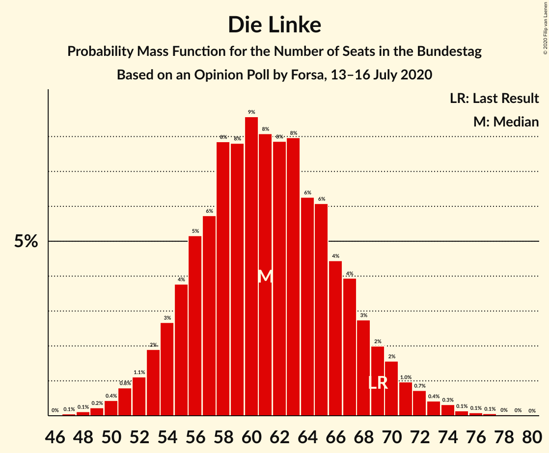 Graph with seats probability mass function not yet produced