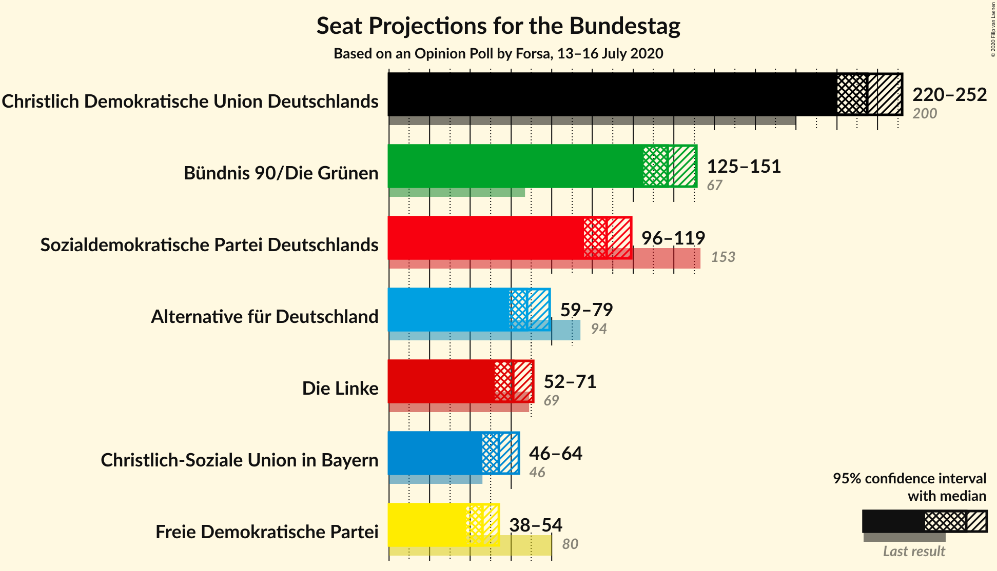 Graph with seats not yet produced