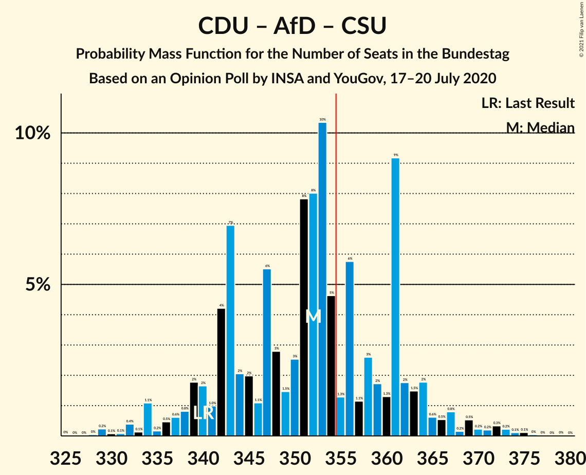 Graph with seats probability mass function not yet produced