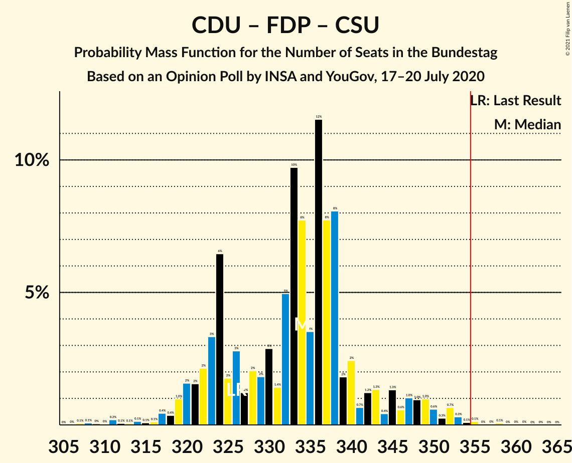 Graph with seats probability mass function not yet produced