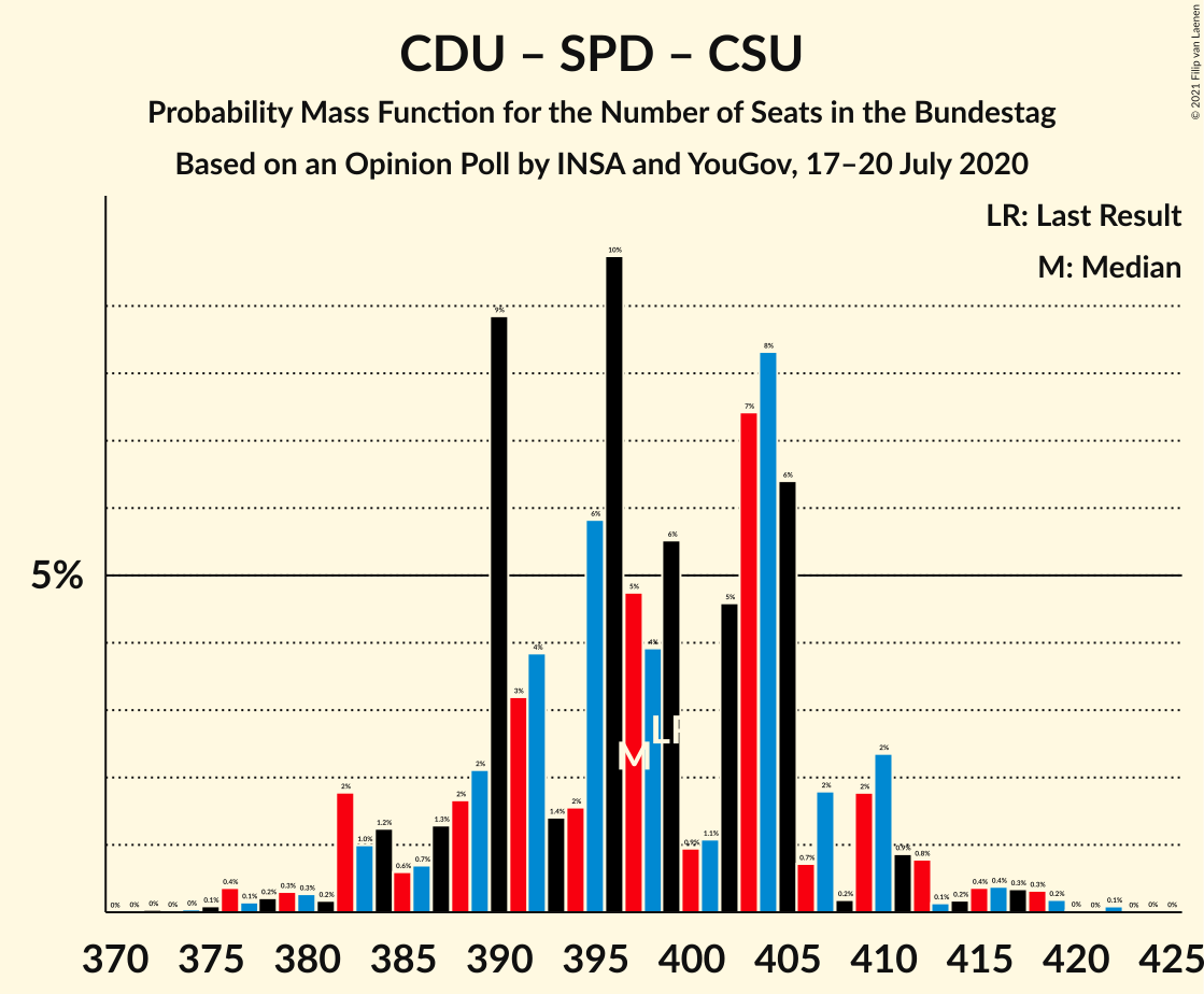 Graph with seats probability mass function not yet produced