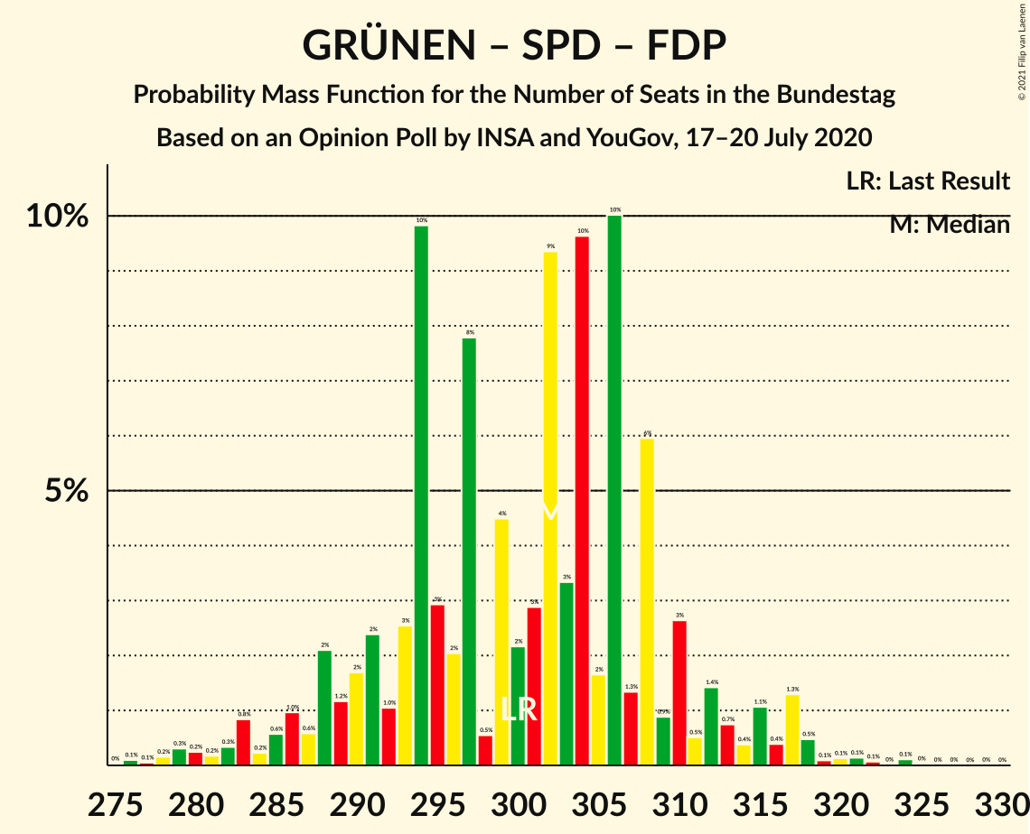 Graph with seats probability mass function not yet produced