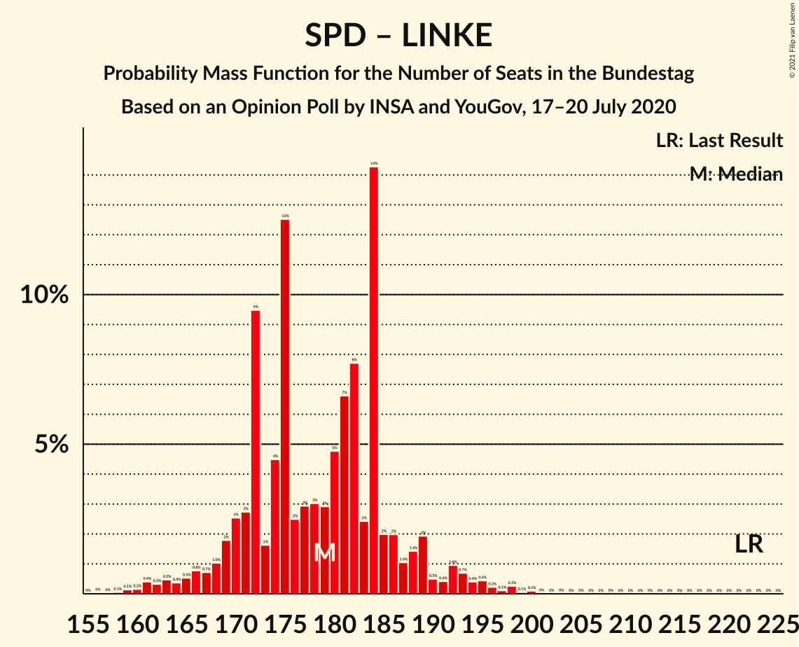 Graph with seats probability mass function not yet produced