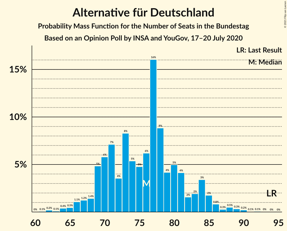 Graph with seats probability mass function not yet produced