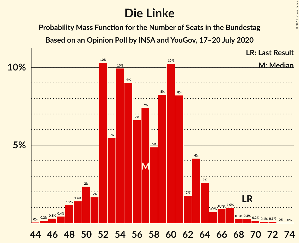 Graph with seats probability mass function not yet produced